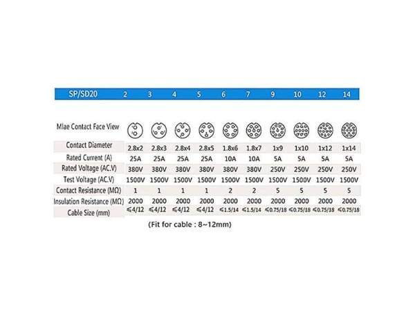 Connector and socket SP/SD20-7P waterproof for cable and panel