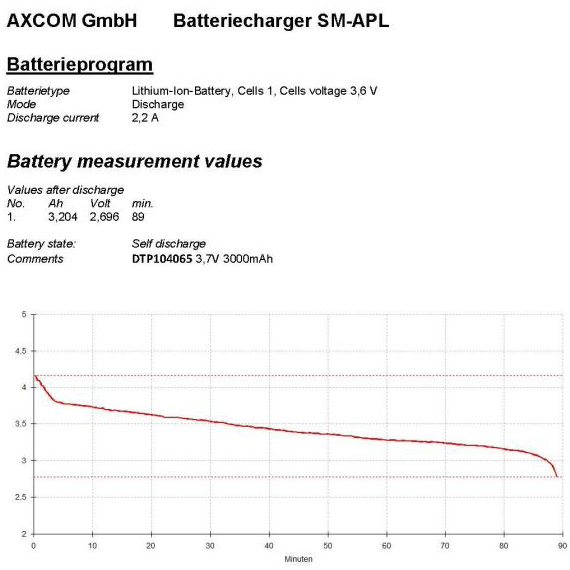 LiPo-celle 3,7V 3000mAh type 104065