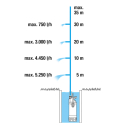 Submersible pump GARDENA 1768-20 5900/4 inox