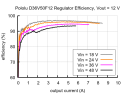 Effektivitetsgraf for Pololu D36V50F12 (Vout = 12 V) ved forskellige indgangsspændinger