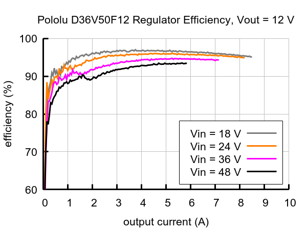 Effektivitetsgraf for Pololu D36V50F12 (Vout = 12 V) ved forskellige indgangsspændinger