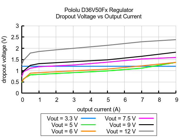 Pololu D36V50F12 buck-regulator med 12V udgang