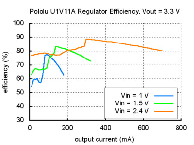 Pololu U1V11A boost-regulator monteret på breadboard