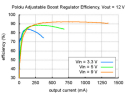 Pololu justerbar boost-regulator – effektivitets-/strømgraf