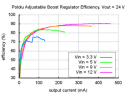 Pololu justerbar boost-regulator – effektivitets-/strømgraf