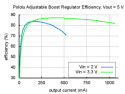 Pololu justerbar boost-regulator – udgangsspændings-indstillinger/diagram