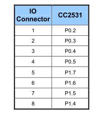 CC2531 USB dongle – IO-connector pinout